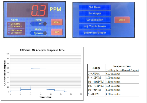 O2 analyzer 氧氣分析儀